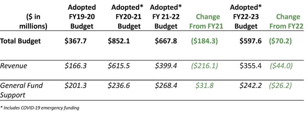 Chart of HSH budget FY19-21