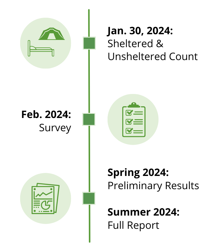timeline for the 2024 PIT Count. January 2024: unsheltered and sheltered with relevant icons of tent and bed. February 2024: survey with icon of clipboard. Icon of report with text Spring 2024 - preliminary results and Summer 2024 - full report.